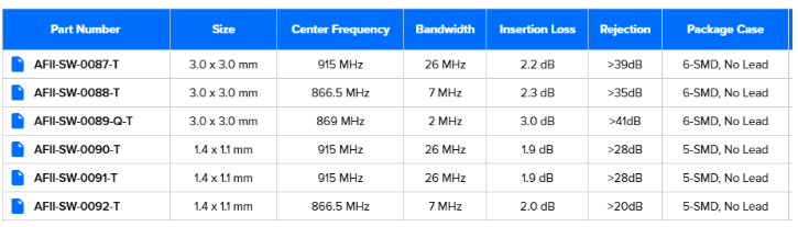 Abracon新推高抑制SAW滤波器，强化汽车无线连接