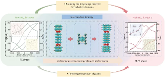Journal of Materiomics：基于插层策略在中、低电场下诱导出Aurivillius相Bi₆Ti₃FeAlO₁₈薄膜的优异储能性能