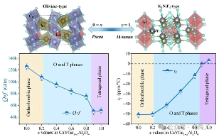 桂林理工大学相怀成/唐莹团队：低损耗有序橄榄石微波介质陶瓷的温度稳定性调控及应用