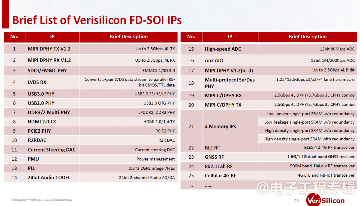 FD-SOI何时起飞?芯原:IP已经不成问题(图6) FD-SOI何时起飞?芯原:IP已经不成问题(图6)