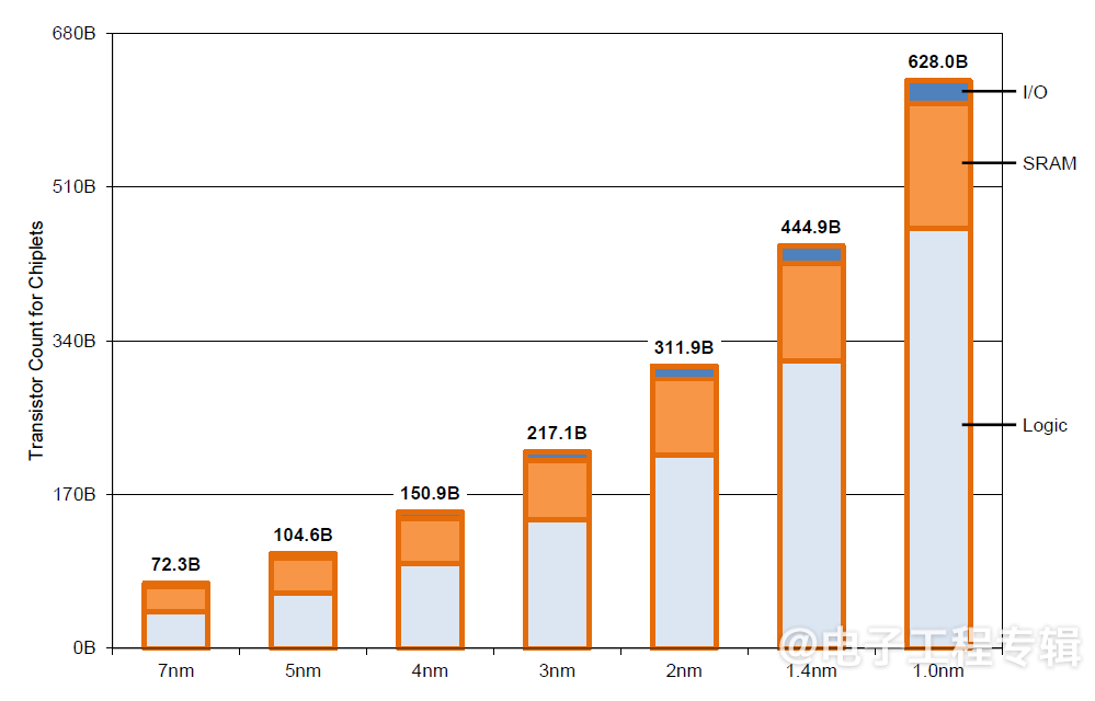 半导体行业将在2028年前后突破万亿美元，钱从哪里来？(图7)