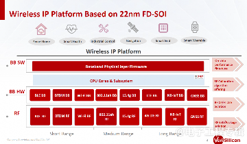 FD-SOI何时起飞?芯原:IP已经不成问题(图10) FD-SOI何时起飞?芯原:IP已经不成问题(图10)