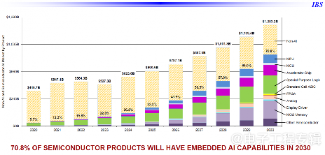 半导体行业将在2028年前后突破万亿美元，钱从哪里来？(图8)