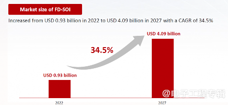 FD-SOI何时起飞?芯原:IP已经不成问题(图15) FD-SOI何时起飞?芯原:IP已经不成问题(图15)