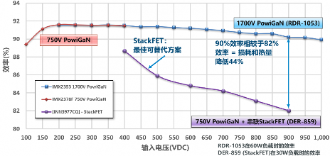 PI 1700V新氮化镓器件:不仅是技术突破,也设立新耐压标准(图4) PI 1700V新氮化镓器件:不仅是技术突破,也设立新耐压标准(图4)