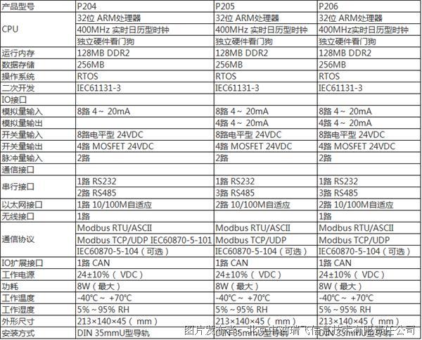 PLUS表.png 中油瑞飞 增强型一体化RTU(SMART PLUS系列)(图2)