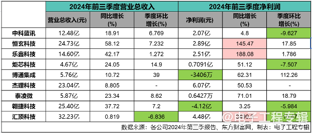 本土上市无线连接芯片厂商三季度表现，可穿戴、智能家居市场需求增长