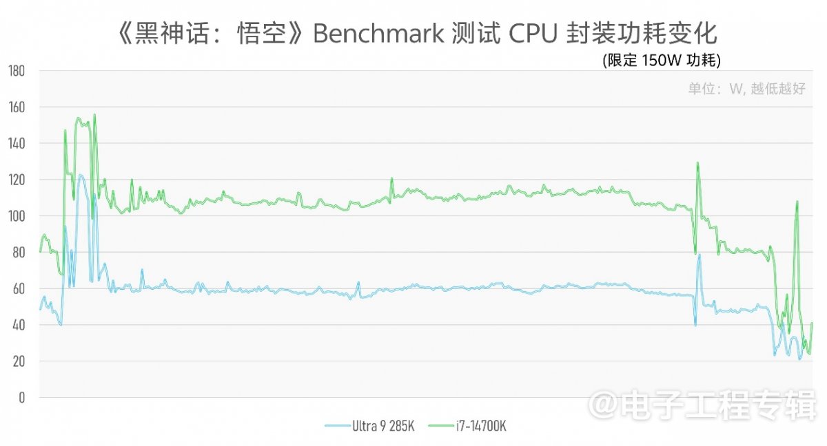 实测Arrow Lake台式机处理器：功耗低了，但有价值吗？(图19)