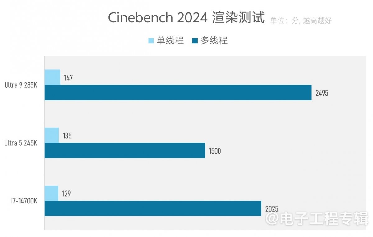 实测Arrow Lake台式机处理器：功耗低了，但有价值吗？(图24)