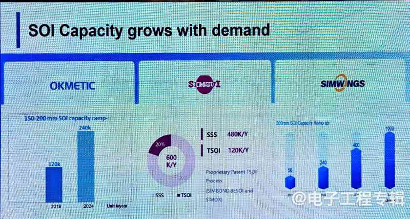 半导体行业温和复苏,SOI 300mm大硅片时代到来(图4) 半导体行业温和复苏,SOI 300mm大硅片时代到来(图4)