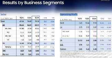 2024Q3三星半导体利润环比下滑40%,暂时关闭超30%代工生产线(图2) 2024Q3三星半导体利润环比下滑40%,暂时关闭超30%代工生产线(图2)