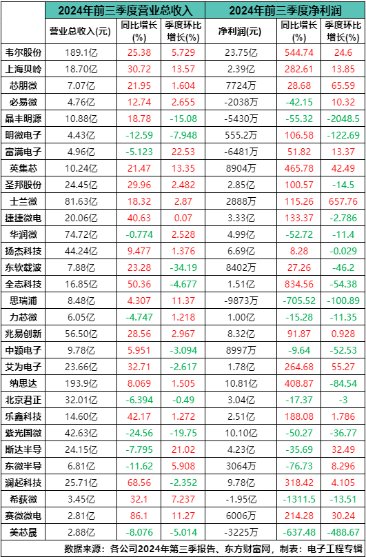 30家本土电源管理IC上市企业三季度表现，终端市场多点开花