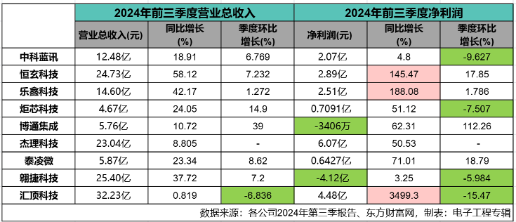 本土上市无线连接芯片厂商三季度表现，可穿戴、智能家居市场需求增长(图1)