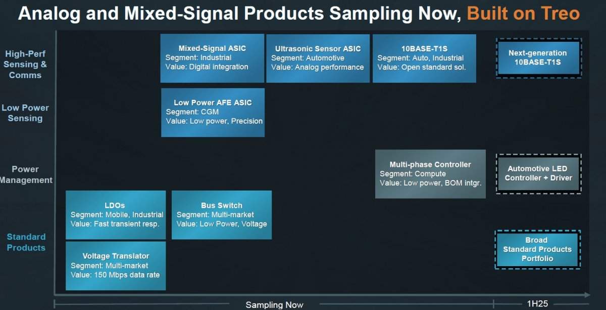 安森美65纳米Treo平台，给模拟混合信号技术带来了什么？(图2)