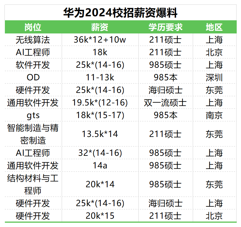 清华大佬晒offer：拿华为的70W，还是老家烟草局的35W？(图2)