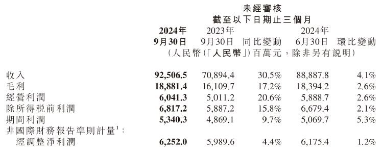 小米发布第三季度财报：现金储备1516亿元，卖一辆车亏3.8万(图1)