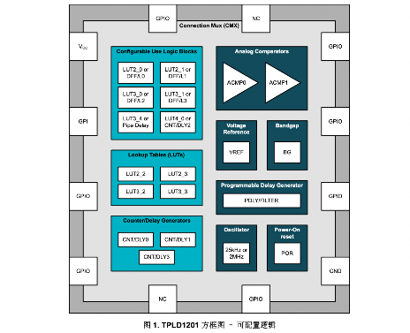 TI发布一款几分钟就可完成设计仿真和配置的PLD(图6)