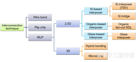 AI时代的关键推手——先进封装开启摩尔定律新篇章(图3)