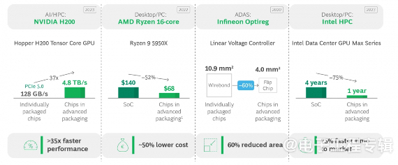 AI时代的关键推手——先进封装开启摩尔定律新篇章(图2)