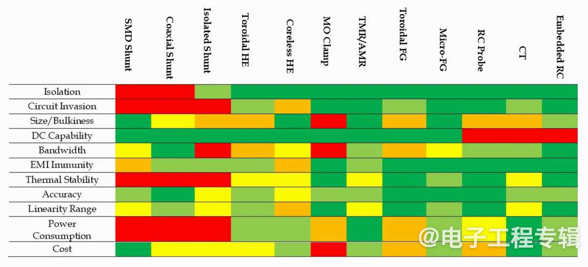 将电流感应集成到宽禁带电源转换器的挑战