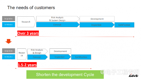 功能安全重要性日益凸显,中国也有了自己的FuSa小组(图5) 功能安全重要性日益凸显,中国也有了自己的FuSa小组(图5)