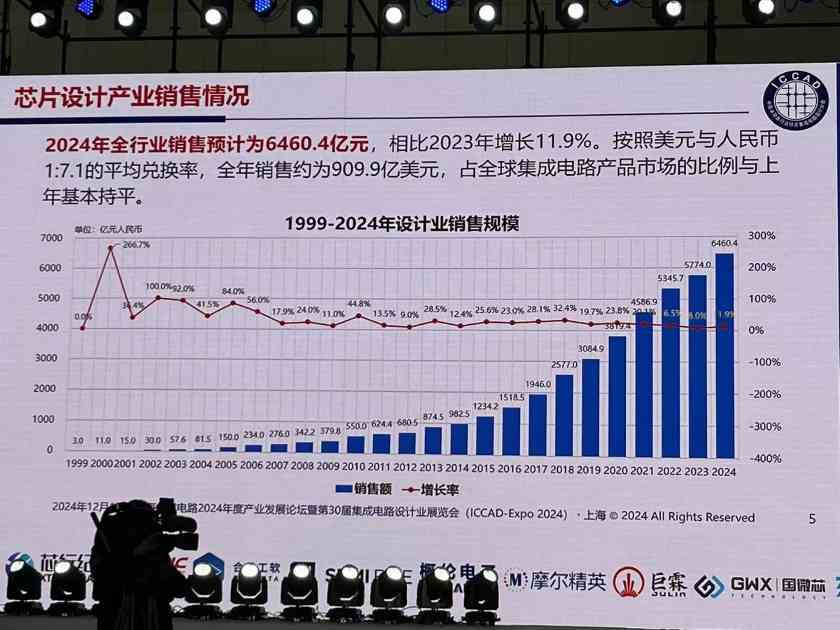 魏少军ICCAD2024演讲:中国芯片设计业要自强不息(图6) 魏少军ICCAD2024演讲:中国芯片设计业要自强不息(图6)