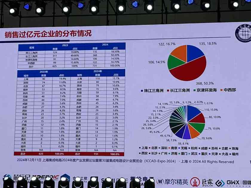魏少军ICCAD2024演讲:中国芯片设计业要自强不息(图11) 魏少军ICCAD2024演讲:中国芯片设计业要自强不息(图11)