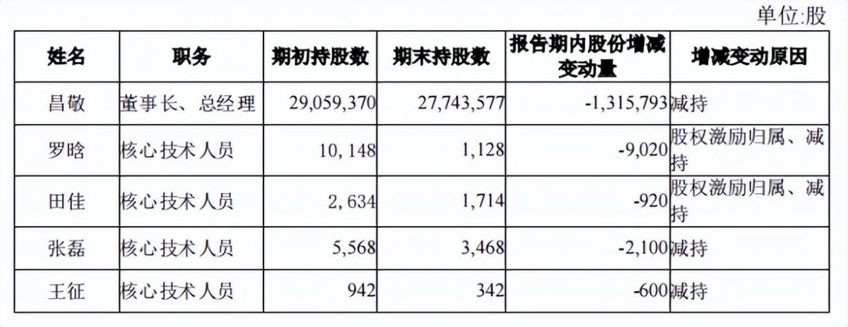 石头科技董事长昌敬套现9亿后,反劝投资者要耐心(图2) 石头科技董事长昌敬套现9亿后,反劝投资者要耐心(图2)