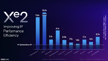 Intel新一代B系游戏显卡发布,还带AI帧生成...(图4) Intel新一代B系游戏显卡发布,还带AI帧生成...(图4)