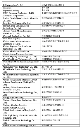 美国对中国半导体产业祭出新一轮出口限制,140家公司被列入实体清单(图9) 美国对中国半导体产业祭出新一轮出口限制,140家公司被列入实体清单(图9)