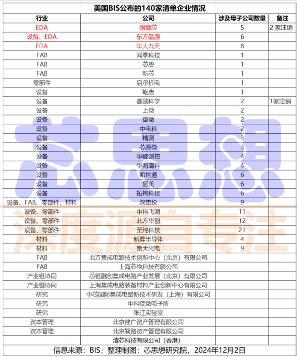 美国对中国半导体产业祭出新一轮出口限制,140家公司被列入实体清单(图11) 美国对中国半导体产业祭出新一轮出口限制,140家公司被列入实体清单(图11)