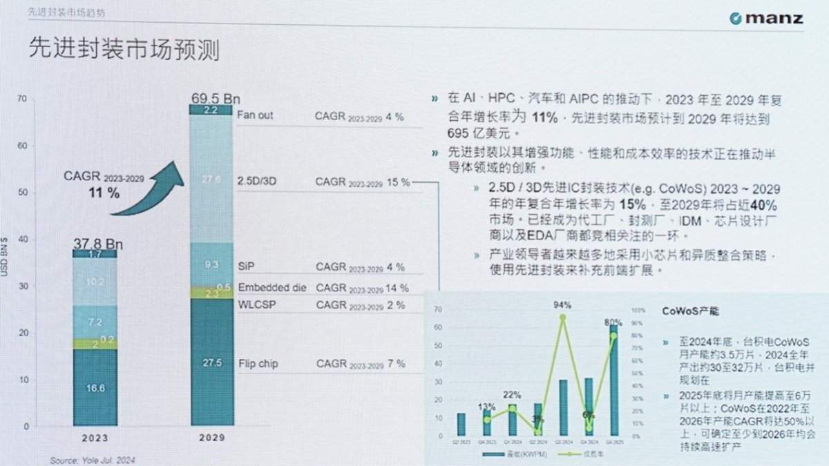 从CoWoS走向CoPoS,2.5D封装的一场技术变革即将到来(图4) 从CoWoS走向CoPoS,2.5D封装的一场技术变革即将到来(图4)