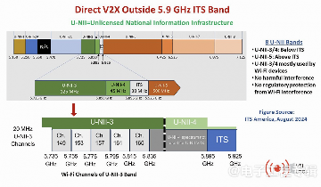 直连V2X与网联V2X对比：竞争还是互补？