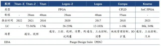 莱迪思或将收购Altera，国产FPGA行业迎来新变数(图5)
