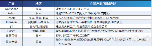 8英寸碳化硅扩产竞速,产能过剩拐点即将出现?(图4) 8英寸碳化硅扩产竞速,产能过剩拐点即将出现?(图4)