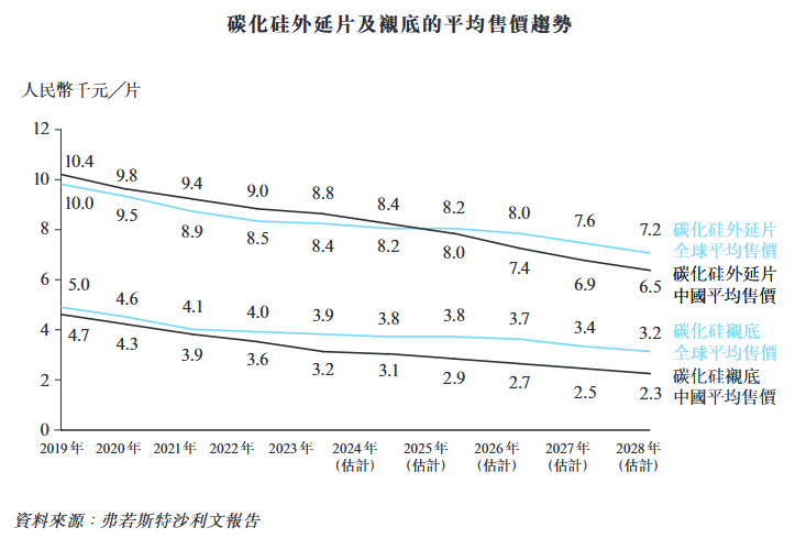碳化硅外延片厂商天域半导体冲刺港股IPO，获华为、比亚迪投资(图10)