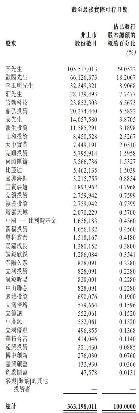 碳化硅外延片厂商天域半导体冲刺港股IPO，获华为、比亚迪投资(图13)