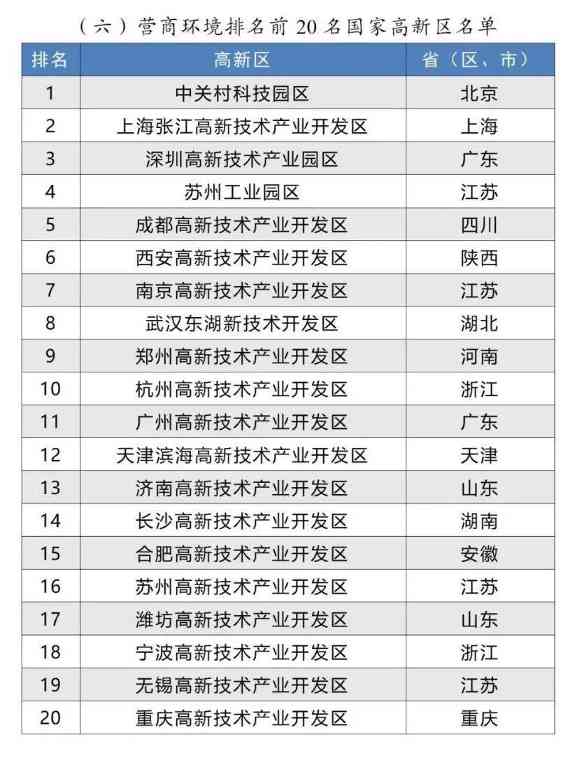 2024年国家高新区评价结果正式揭晓(图8)