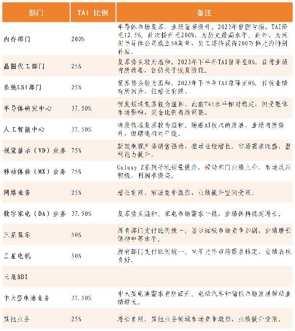 史上最高！三星向内存部门员工发放200%绩效奖金(图2)