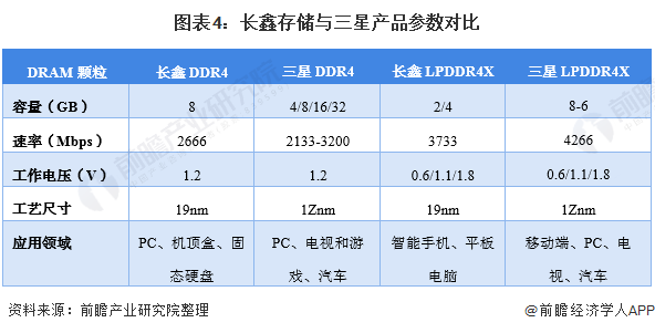 长鑫存储DDR5量产成功，DRAM价格有望进一步下调(图6)