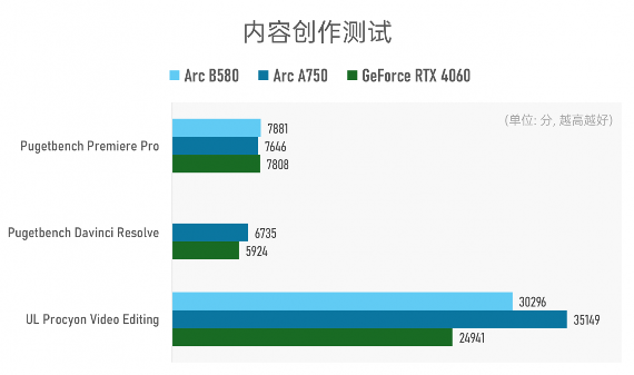 Arc B580实测：Intel二代显卡终于成了？(图19)