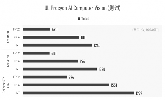Arc B580实测：Intel二代显卡终于成了？(图23)