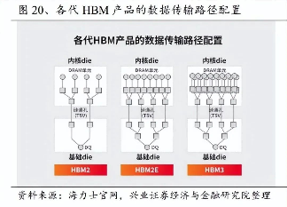 长鑫存储HBM2内存获突破，DDR5良率明年可达90%(图3)