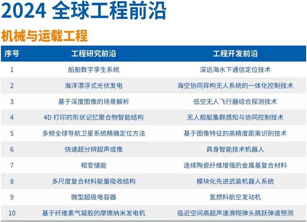 中国工程院发布“2024全球十大工程成就”及“2024全球工程前沿”(图2)