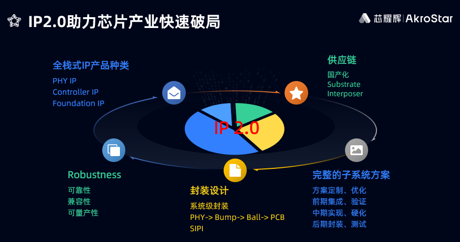 中国IP行业四大机会：AI与汽车，Chiplet和RISC-V(图9)