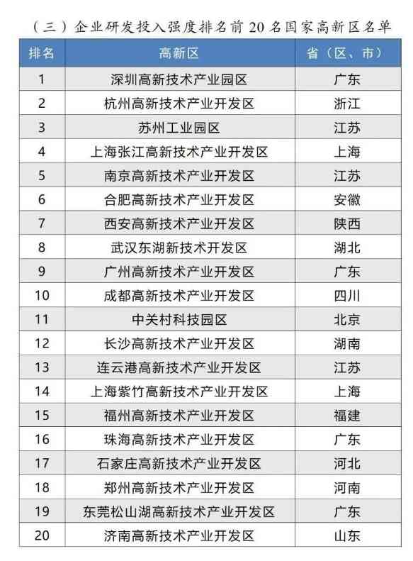 2024年国家高新区评价结果正式揭晓(图5)