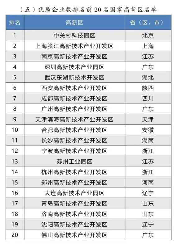 2024年国家高新区评价结果正式揭晓(图7)