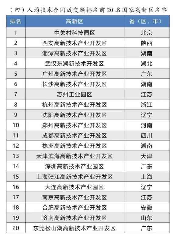 2024年国家高新区评价结果正式揭晓(图6)