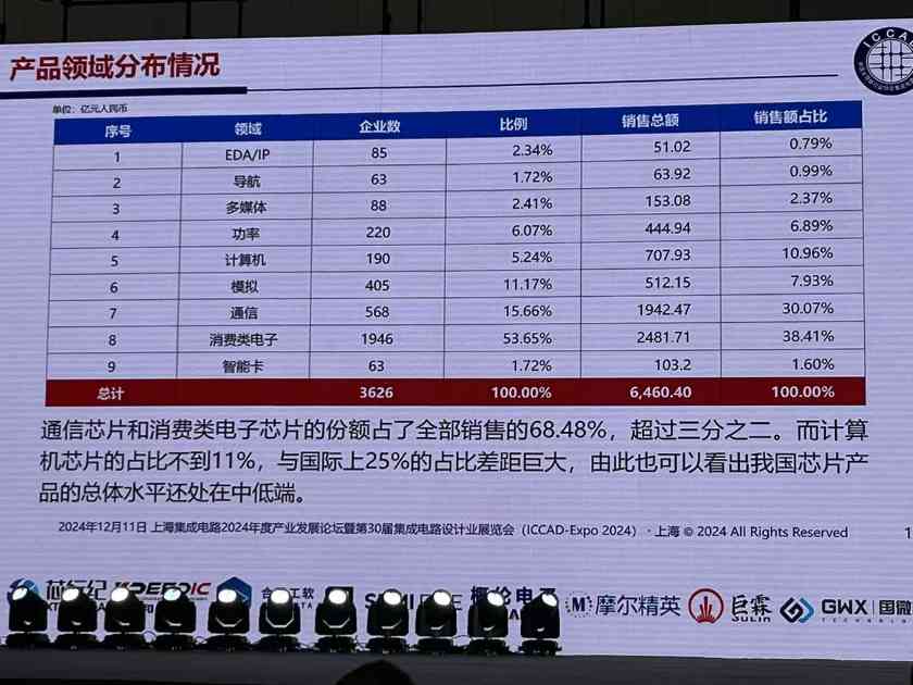 魏少军ICCAD2024演讲：中国芯片设计业要自强不息(图14)