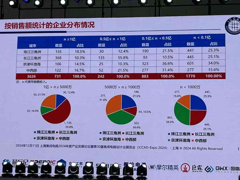 魏少军ICCAD2024演讲：中国芯片设计业要自强不息(图12)